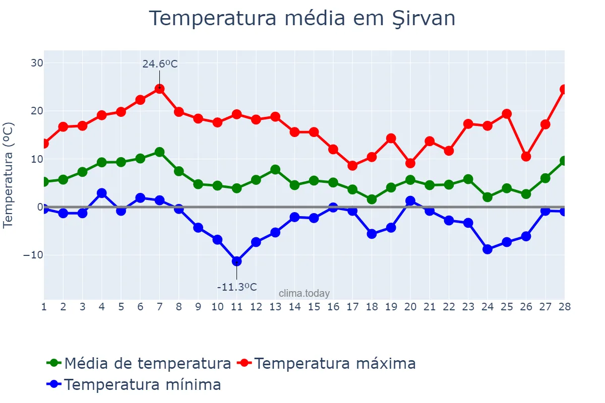 Temperatura em fevereiro em Şirvan, Şirvan, AZ
