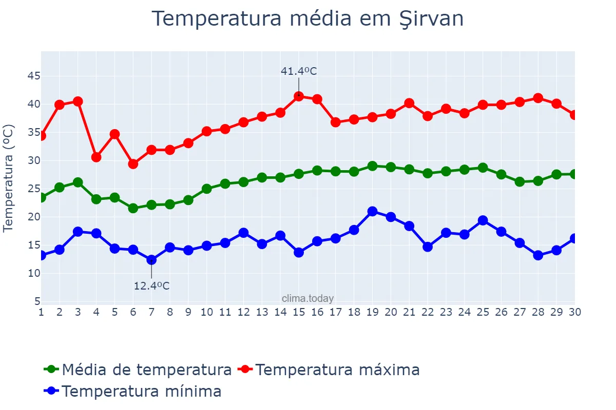 Temperatura em junho em Şirvan, Şirvan, AZ