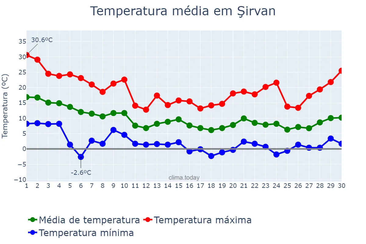 Temperatura em novembro em Şirvan, Şirvan, AZ