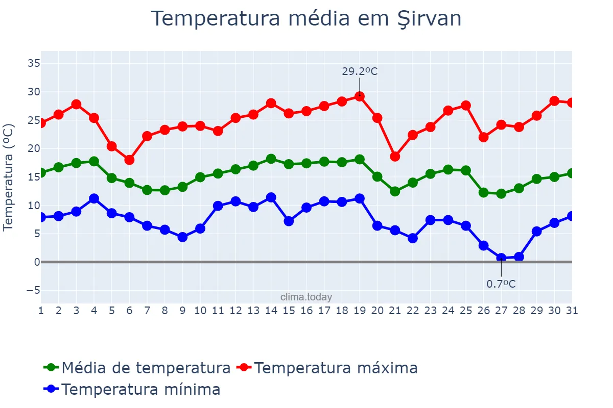Temperatura em outubro em Şirvan, Şirvan, AZ