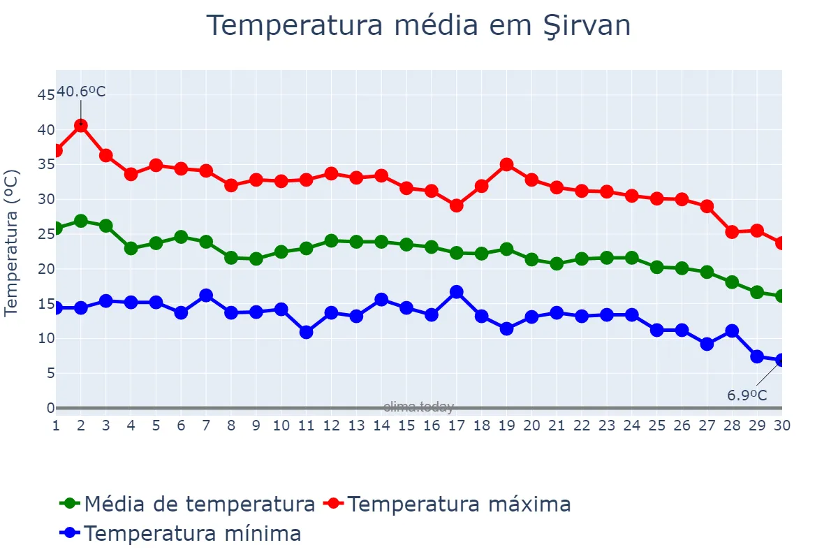 Temperatura em setembro em Şirvan, Şirvan, AZ