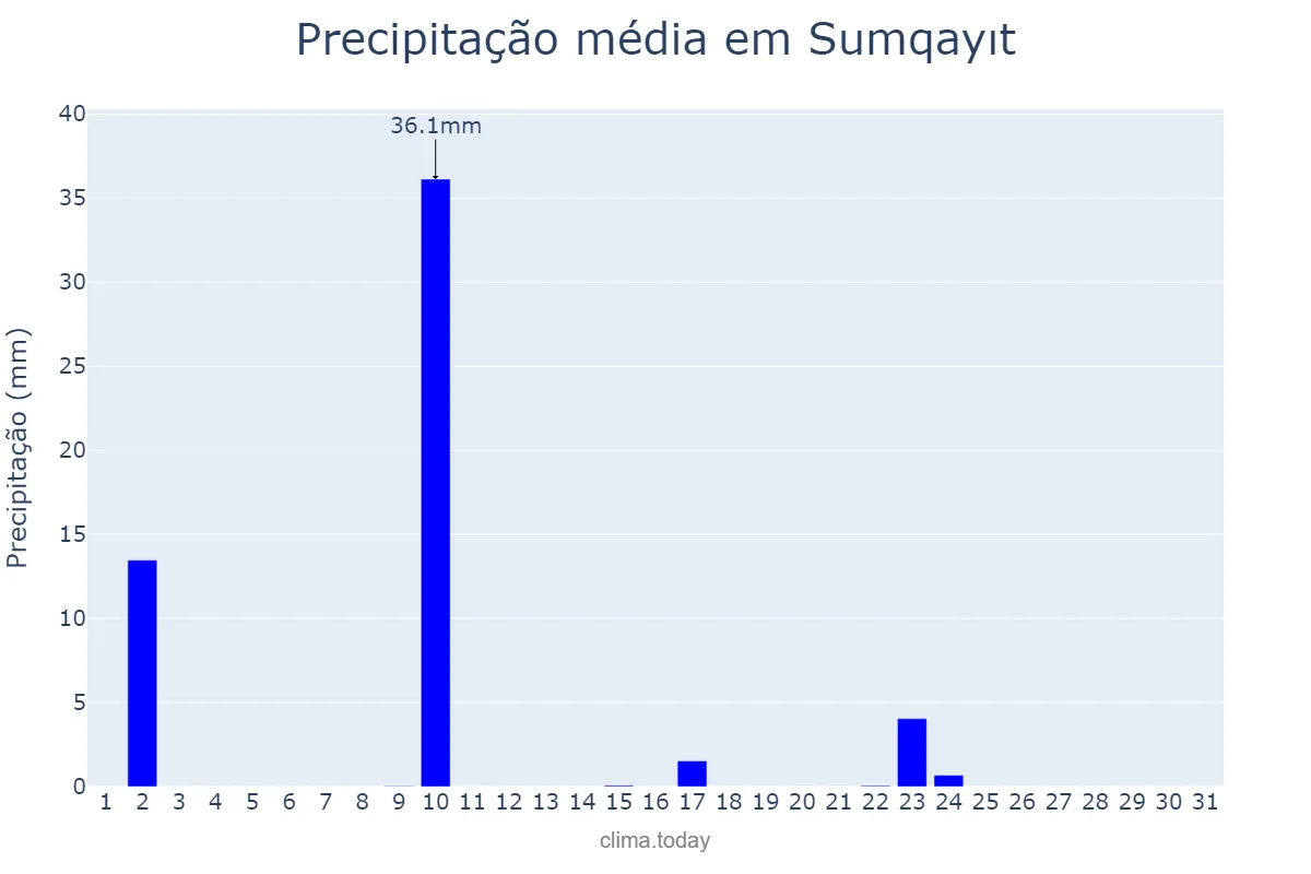 Precipitação em agosto em Sumqayıt, Sumqayıt, AZ