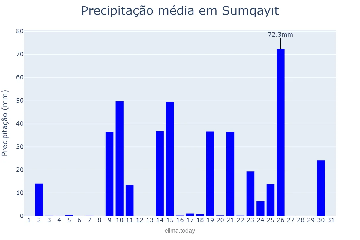 Precipitação em dezembro em Sumqayıt, Sumqayıt, AZ