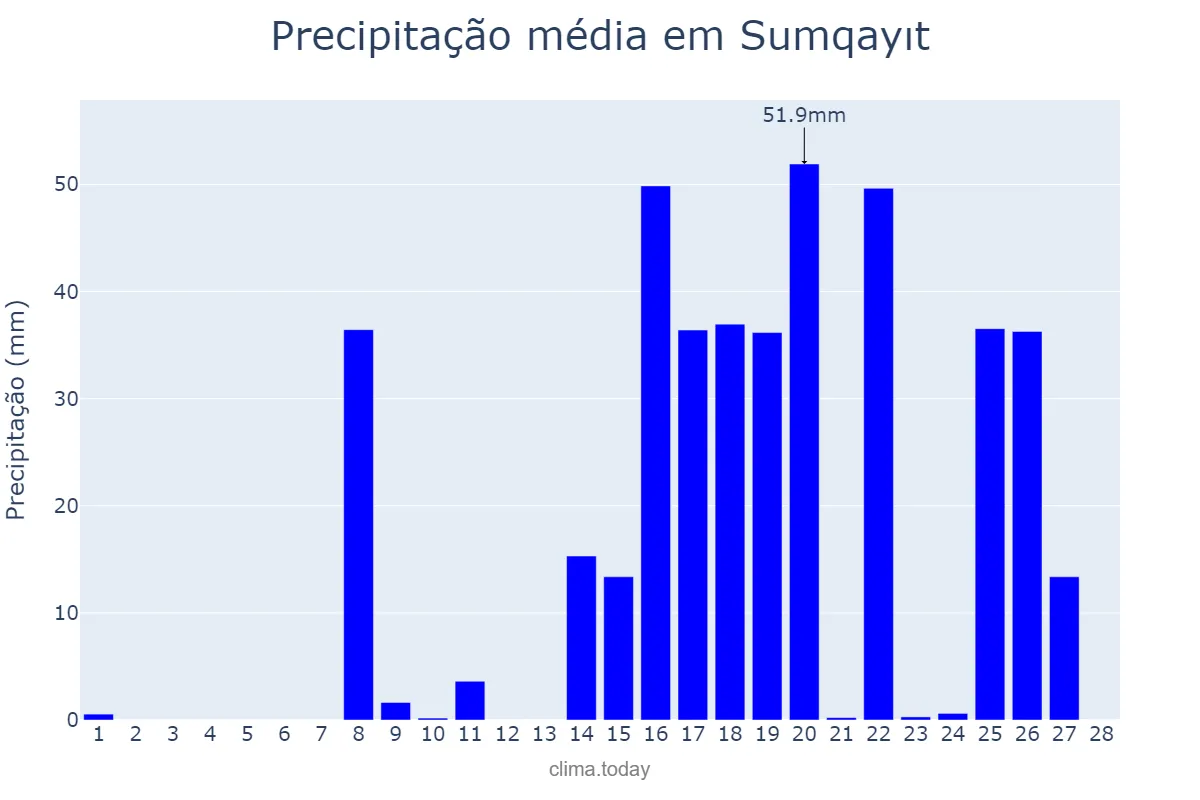 Precipitação em fevereiro em Sumqayıt, Sumqayıt, AZ