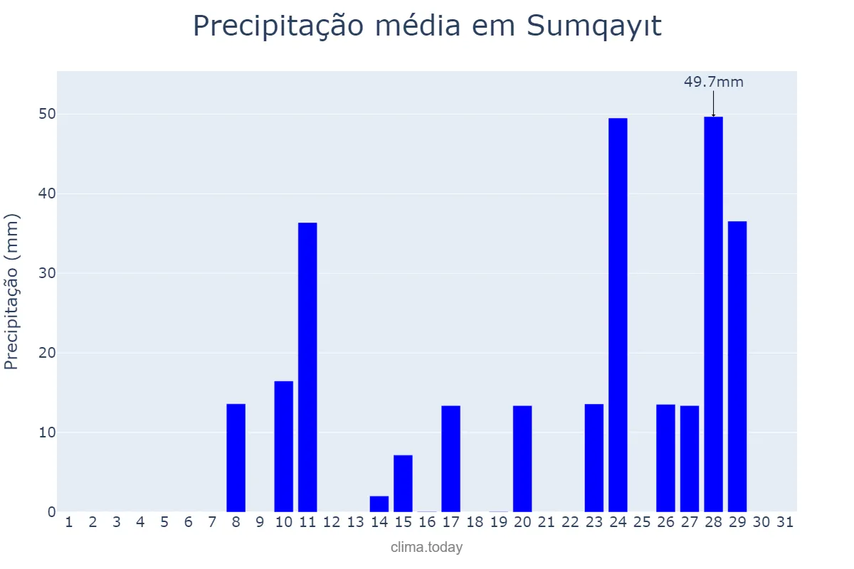 Precipitação em julho em Sumqayıt, Sumqayıt, AZ