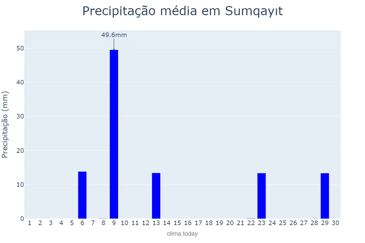 Precipitação em junho em Sumqayıt, Sumqayıt, AZ