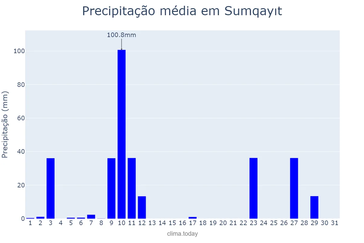 Precipitação em maio em Sumqayıt, Sumqayıt, AZ