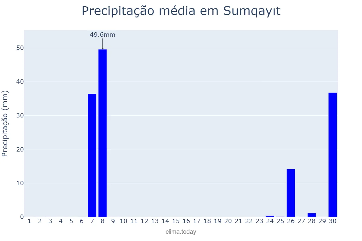 Precipitação em setembro em Sumqayıt, Sumqayıt, AZ