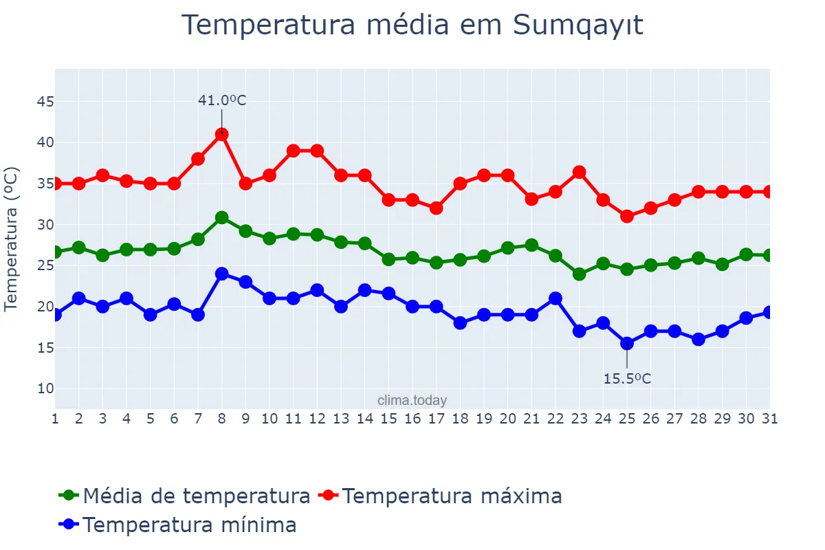 Temperatura em agosto em Sumqayıt, Sumqayıt, AZ