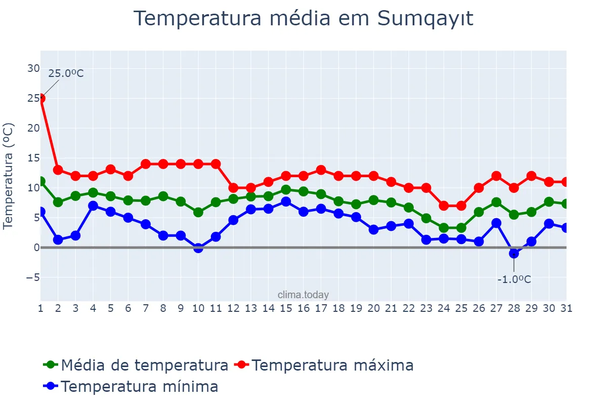 Temperatura em dezembro em Sumqayıt, Sumqayıt, AZ