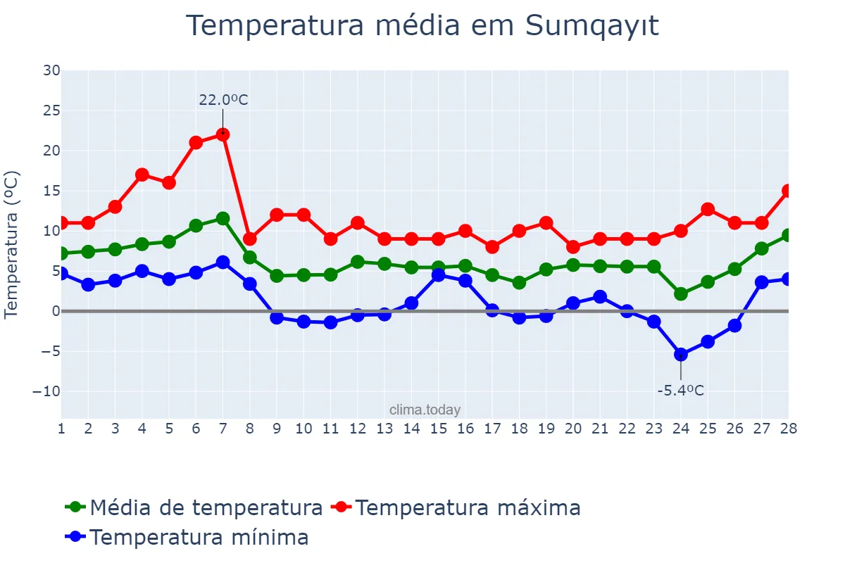 Temperatura em fevereiro em Sumqayıt, Sumqayıt, AZ
