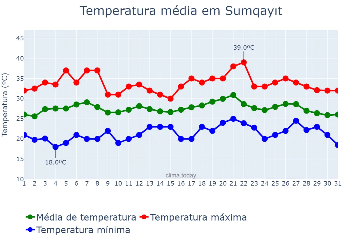 Temperatura em julho em Sumqayıt, Sumqayıt, AZ