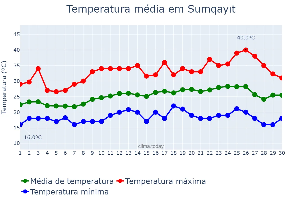 Temperatura em junho em Sumqayıt, Sumqayıt, AZ