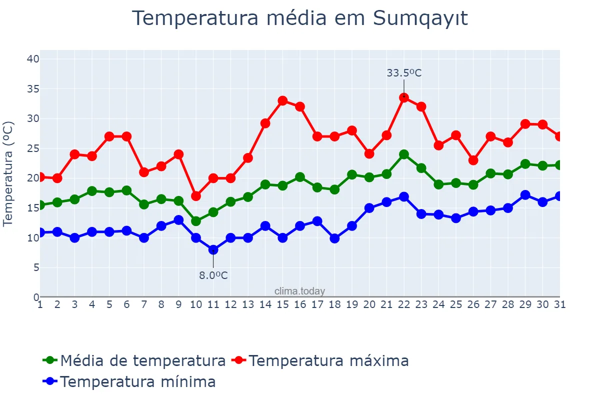 Temperatura em maio em Sumqayıt, Sumqayıt, AZ