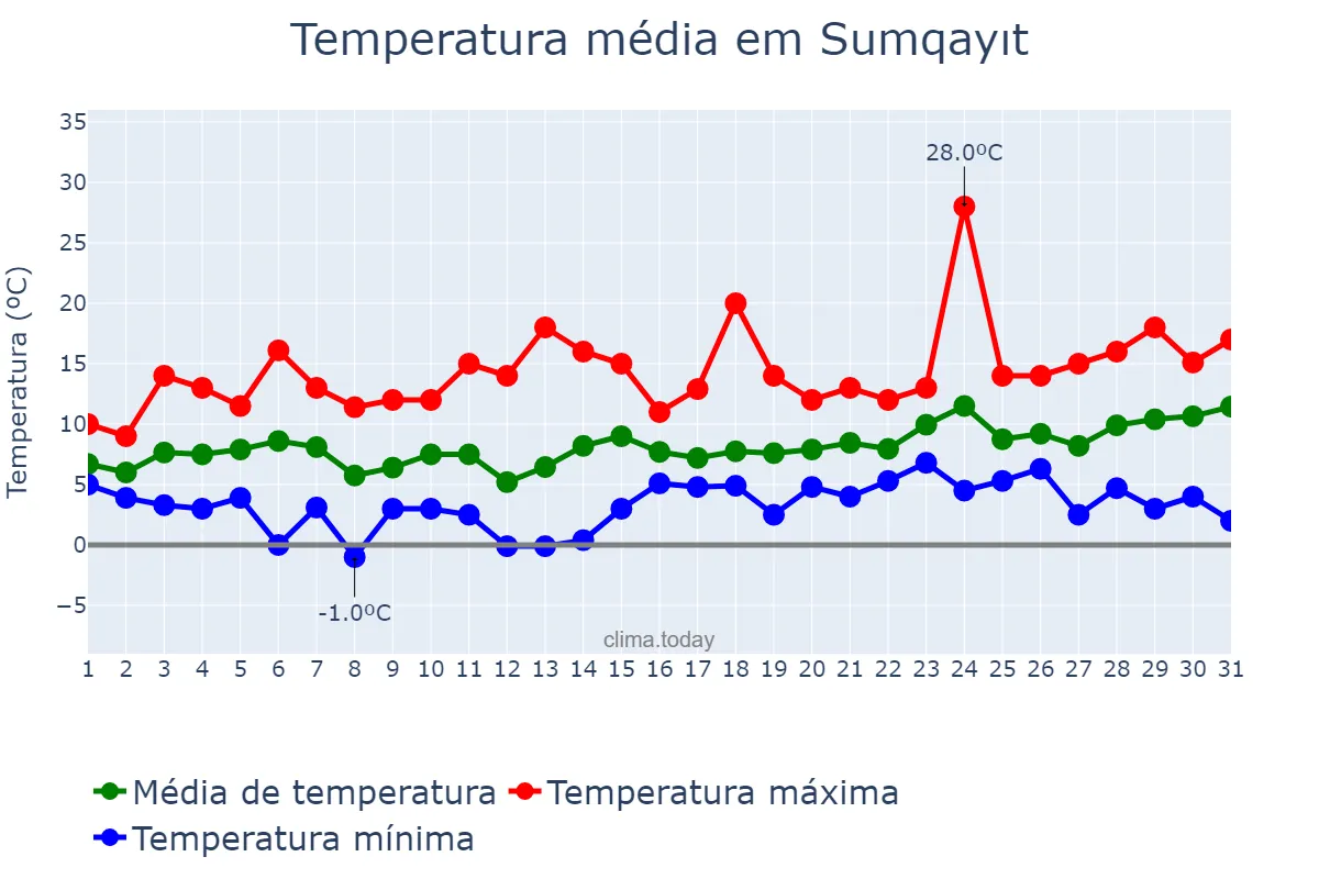 Temperatura em marco em Sumqayıt, Sumqayıt, AZ