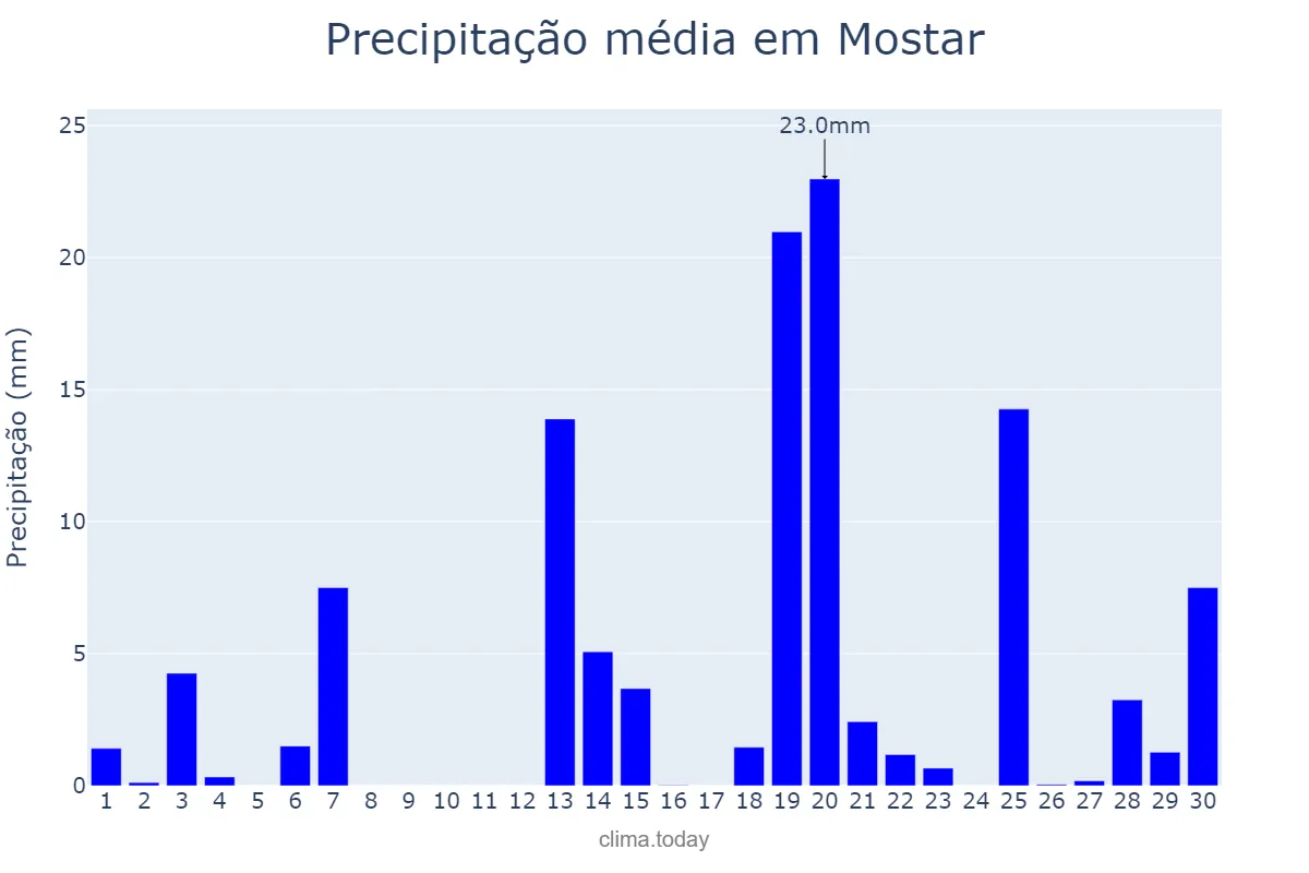 Precipitação em abril em Mostar, Bosnia and Herzegovina, Federation of, BA