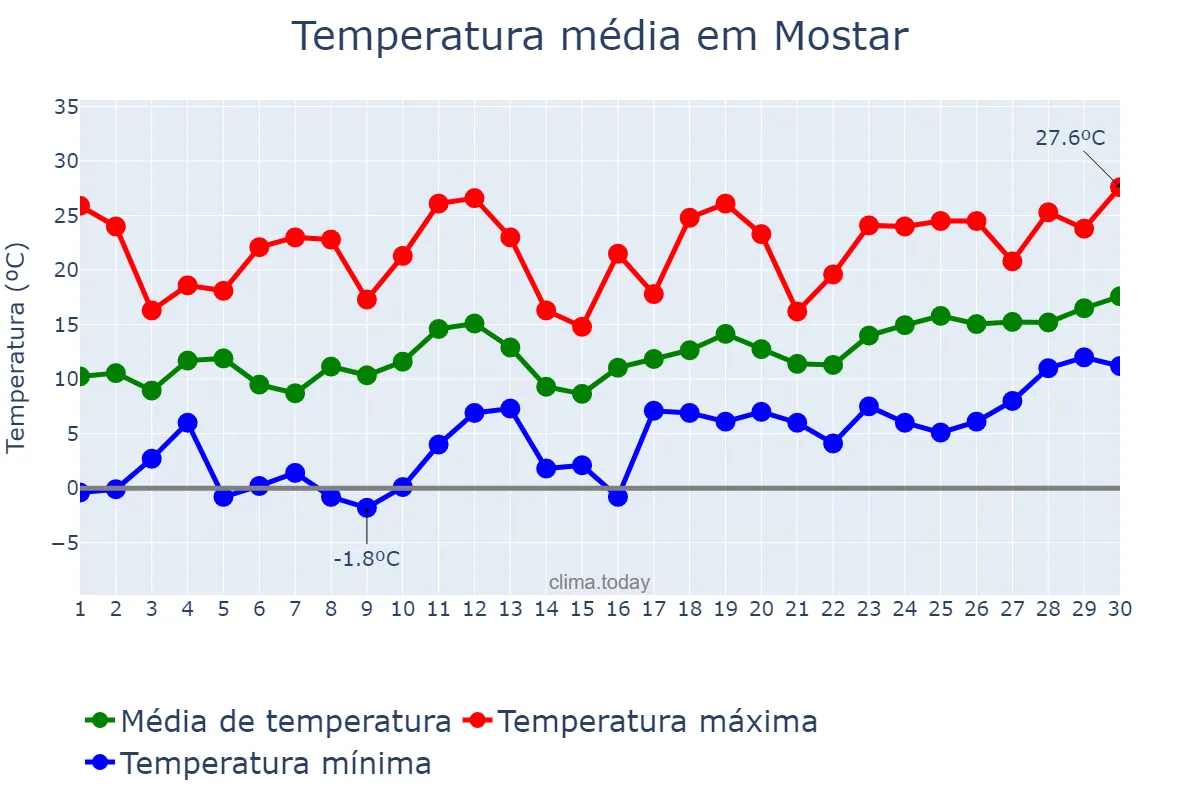 Temperatura em abril em Mostar, Bosnia and Herzegovina, Federation of, BA