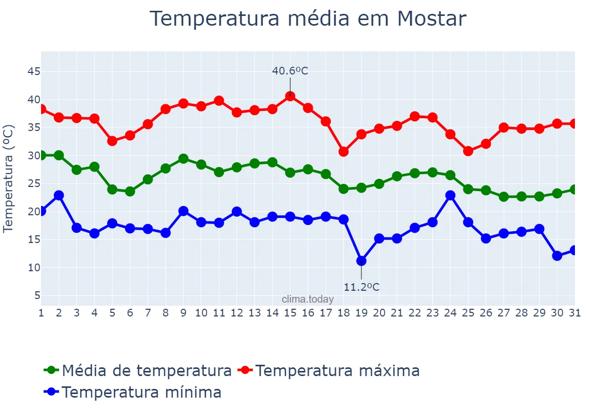 Temperatura em agosto em Mostar, Bosnia and Herzegovina, Federation of, BA
