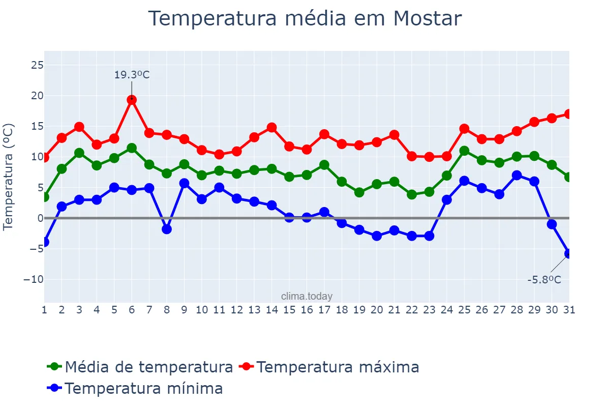Temperatura em dezembro em Mostar, Bosnia and Herzegovina, Federation of, BA