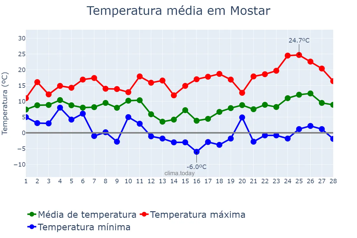 Temperatura em fevereiro em Mostar, Bosnia and Herzegovina, Federation of, BA