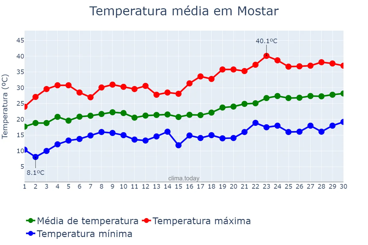 Temperatura em junho em Mostar, Bosnia and Herzegovina, Federation of, BA