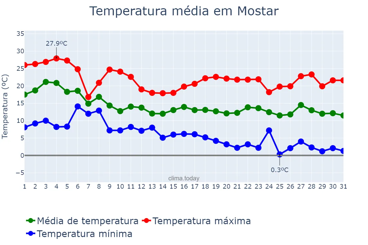 Temperatura em outubro em Mostar, Bosnia and Herzegovina, Federation of, BA