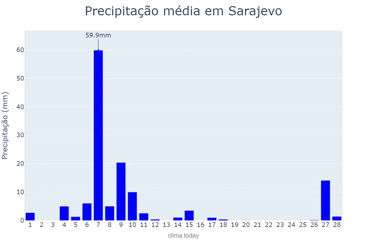 Precipitação em fevereiro em Sarajevo, Bosnia and Herzegovina, Federation of, BA