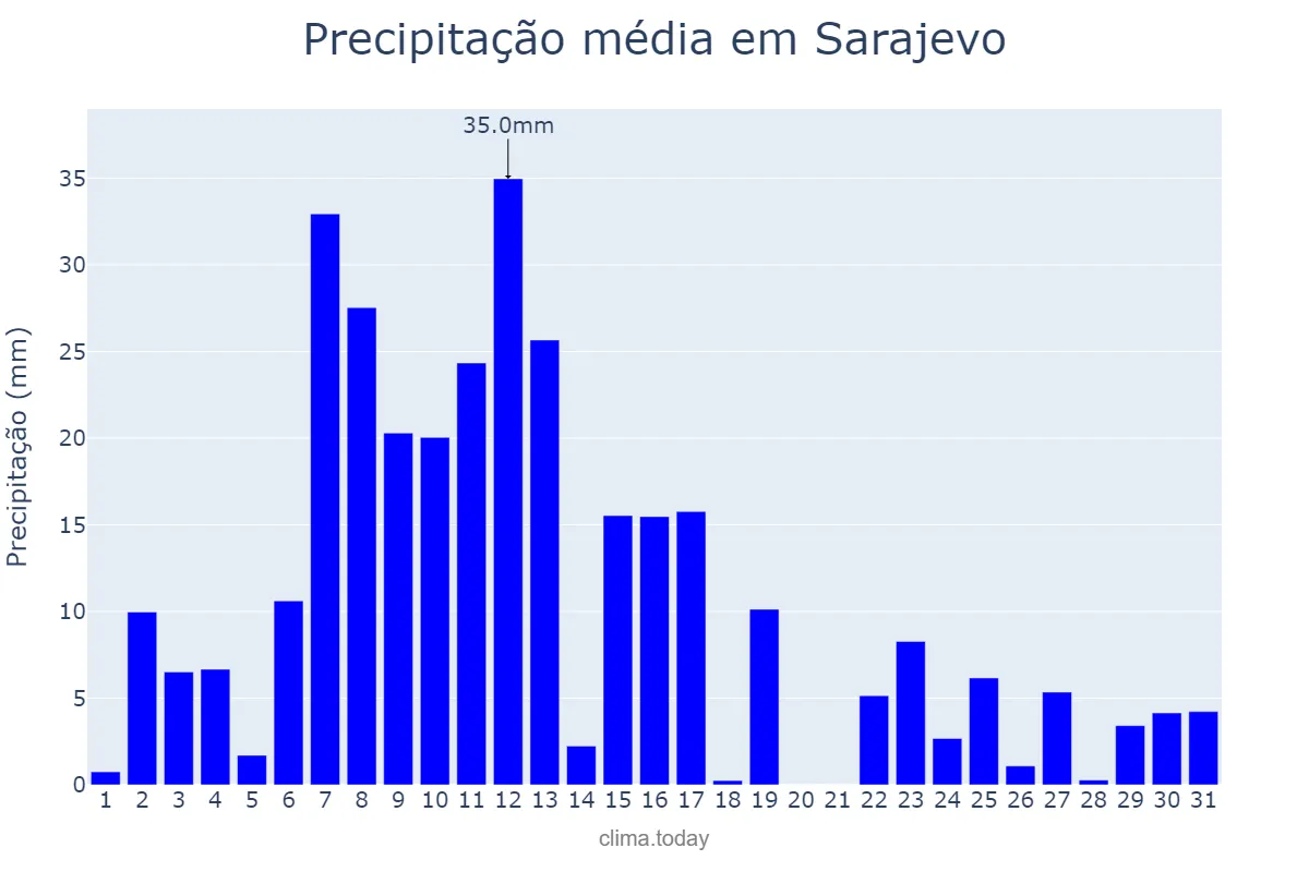 Precipitação em janeiro em Sarajevo, Bosnia and Herzegovina, Federation of, BA