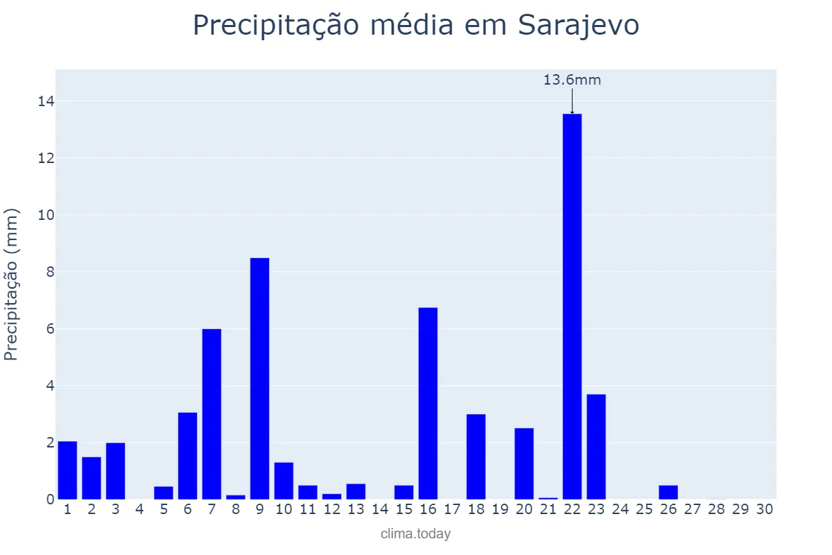 Precipitação em junho em Sarajevo, Bosnia and Herzegovina, Federation of, BA