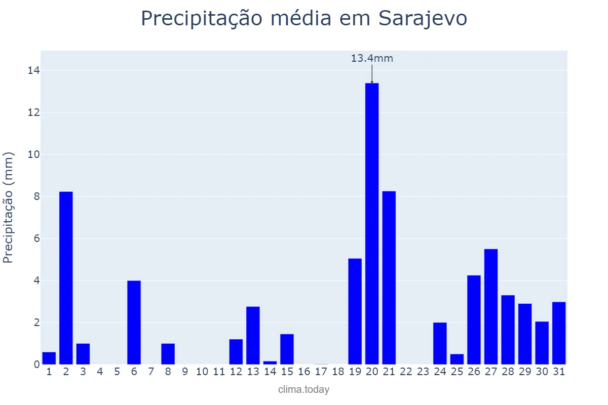Precipitação em maio em Sarajevo, Bosnia and Herzegovina, Federation of, BA