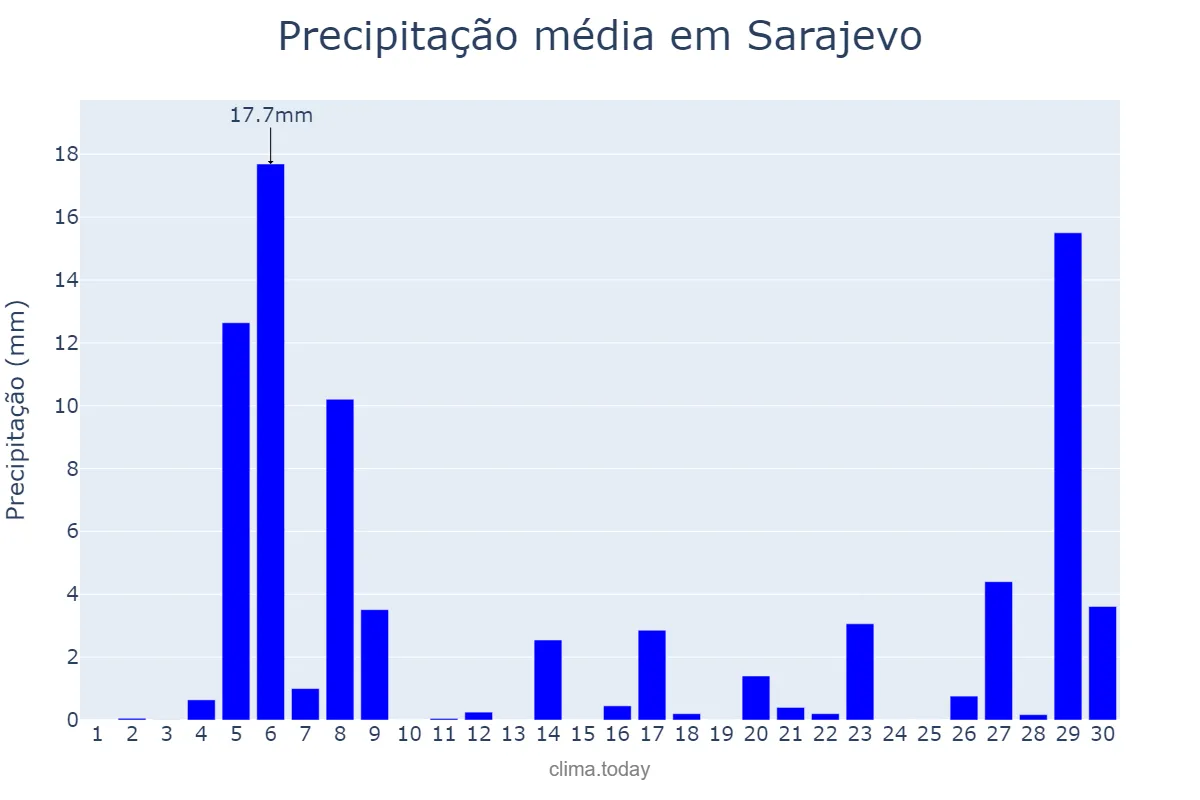 Precipitação em novembro em Sarajevo, Bosnia and Herzegovina, Federation of, BA