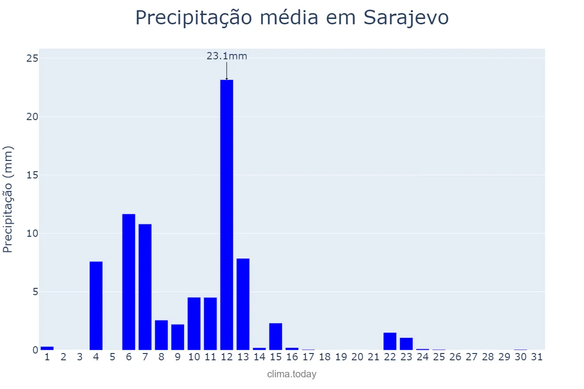 Precipitação em outubro em Sarajevo, Bosnia and Herzegovina, Federation of, BA