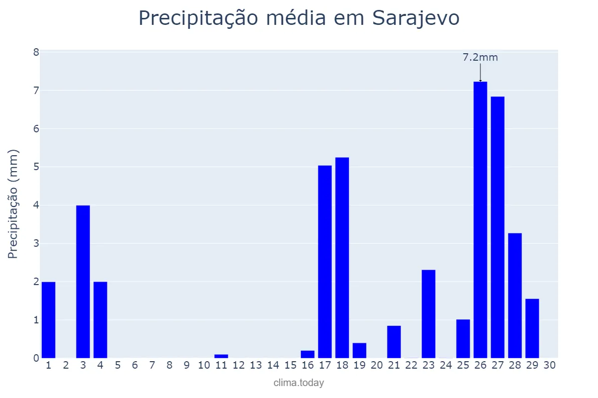 Precipitação em setembro em Sarajevo, Bosnia and Herzegovina, Federation of, BA