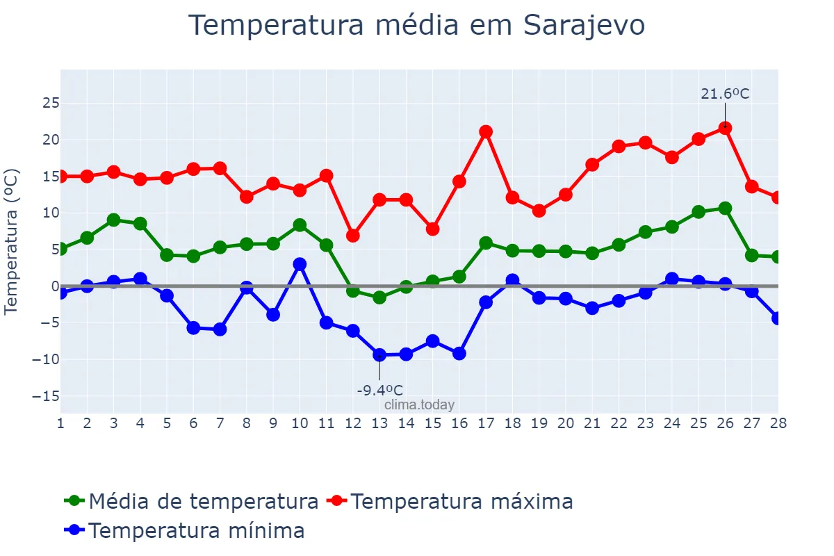 Temperatura em fevereiro em Sarajevo, Bosnia and Herzegovina, Federation of, BA