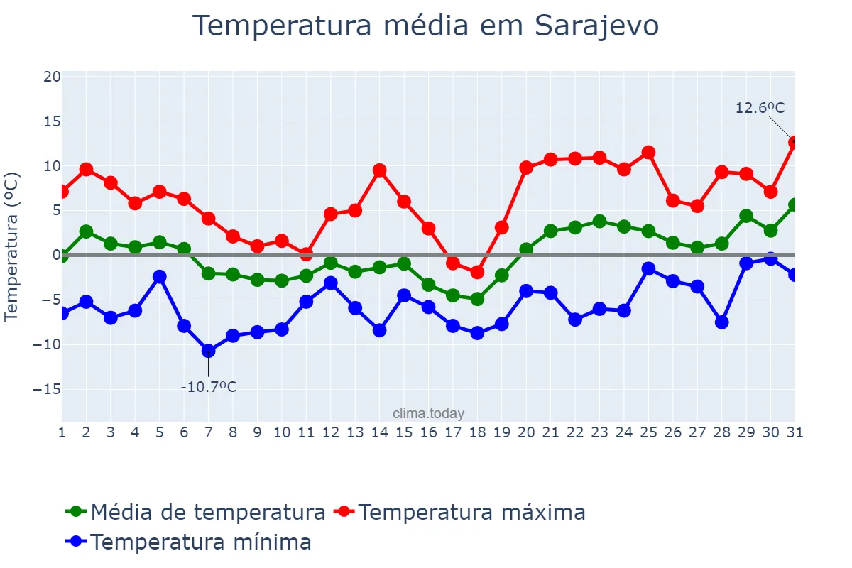 Temperatura em janeiro em Sarajevo, Bosnia and Herzegovina, Federation of, BA
