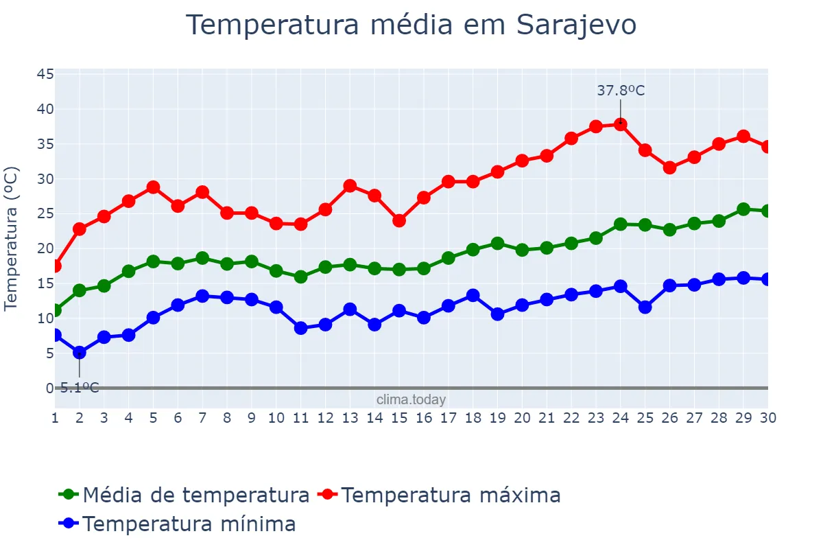 Temperatura em junho em Sarajevo, Bosnia and Herzegovina, Federation of, BA