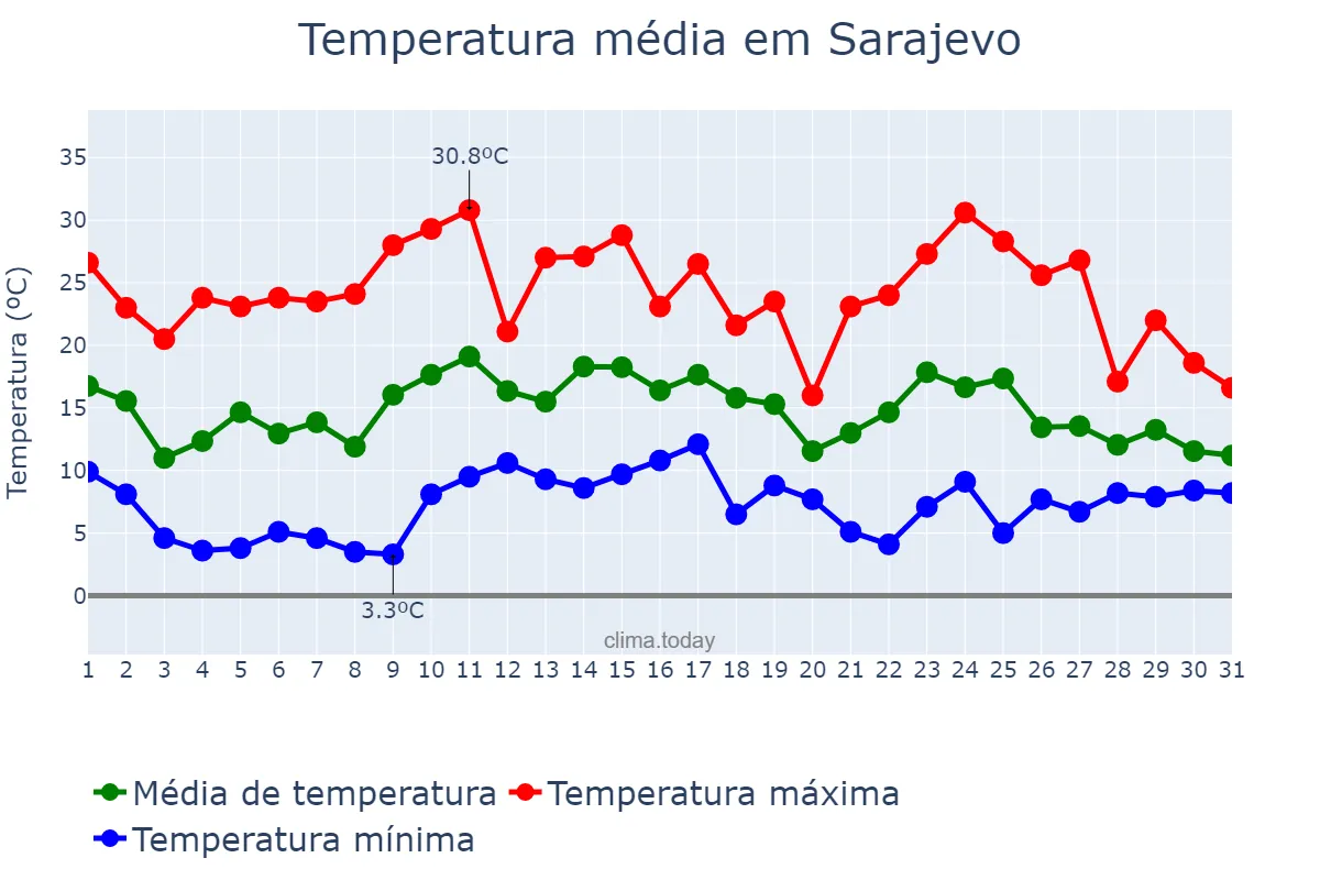 Temperatura em maio em Sarajevo, Bosnia and Herzegovina, Federation of, BA