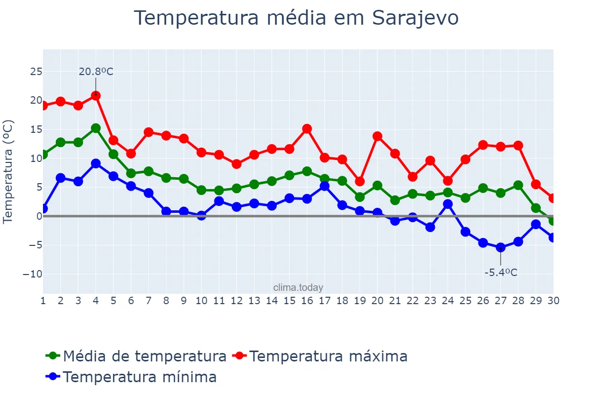 Temperatura em novembro em Sarajevo, Bosnia and Herzegovina, Federation of, BA