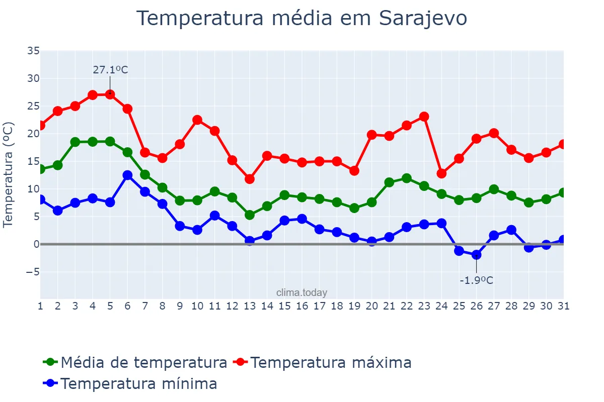 Temperatura em outubro em Sarajevo, Bosnia and Herzegovina, Federation of, BA