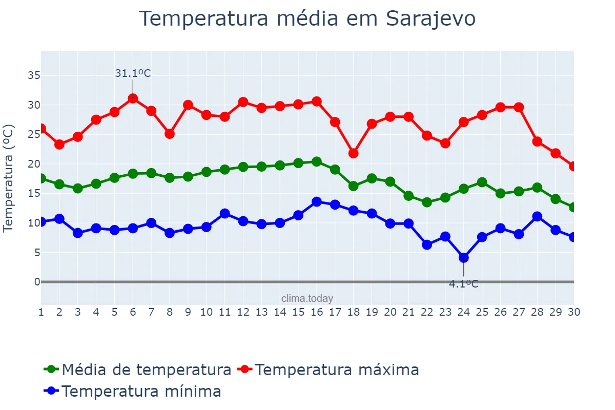 Temperatura em setembro em Sarajevo, Bosnia and Herzegovina, Federation of, BA