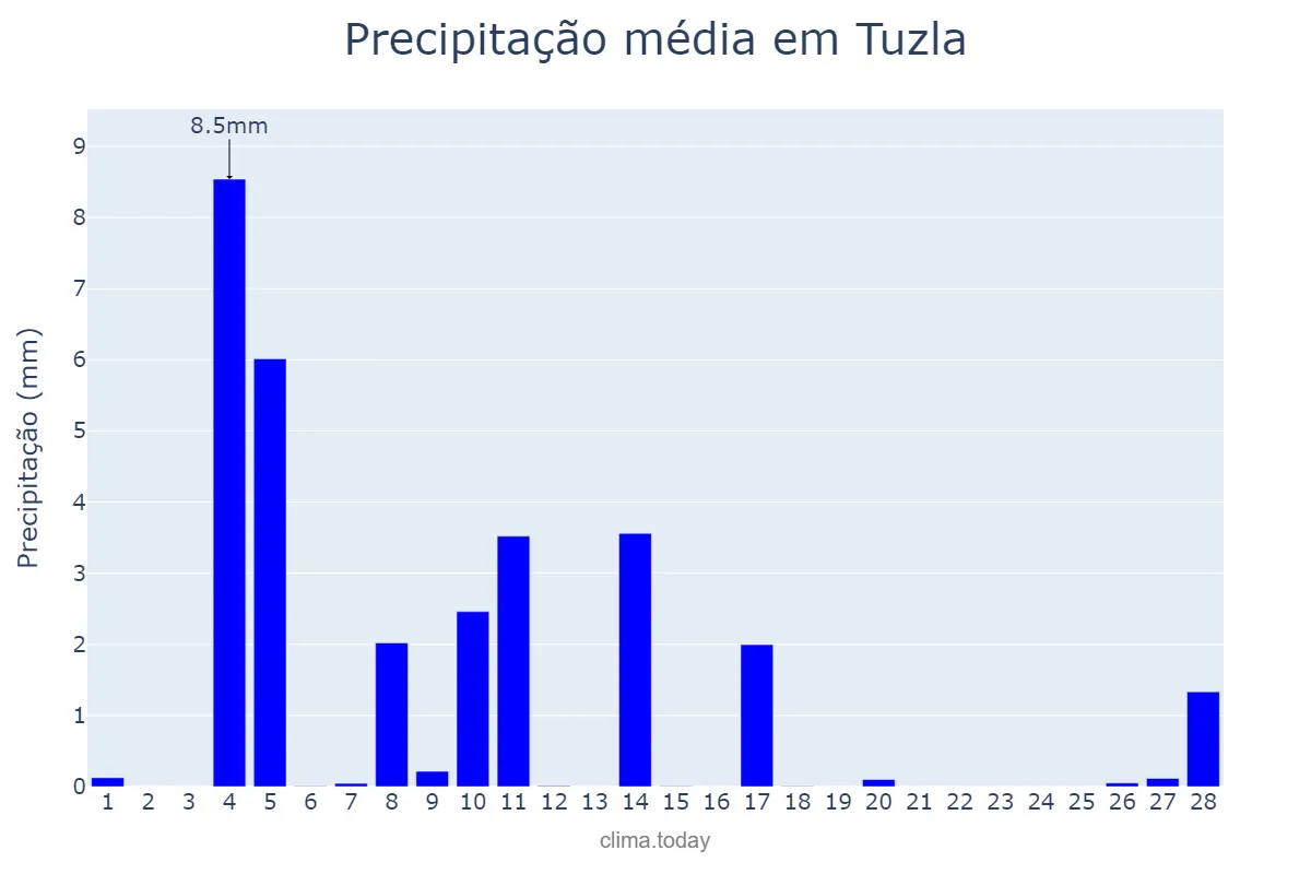 Precipitação em fevereiro em Tuzla, Bosnia and Herzegovina, Federation of, BA