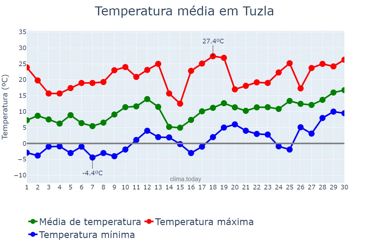 Temperatura em abril em Tuzla, Bosnia and Herzegovina, Federation of, BA