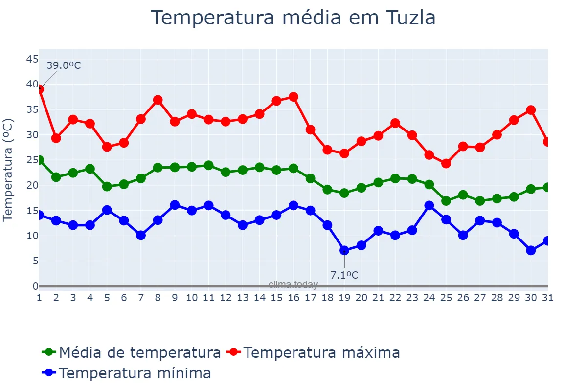 Temperatura em agosto em Tuzla, Bosnia and Herzegovina, Federation of, BA