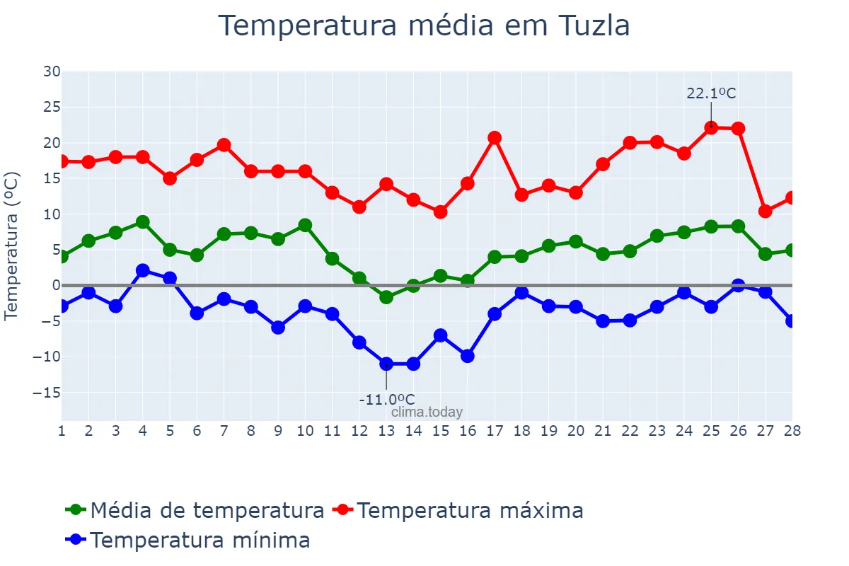 Temperatura em fevereiro em Tuzla, Bosnia and Herzegovina, Federation of, BA