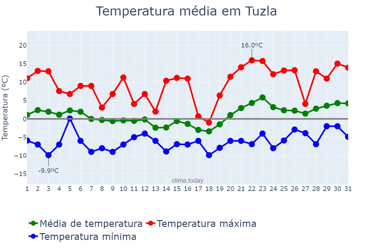 Temperatura em janeiro em Tuzla, Bosnia and Herzegovina, Federation of, BA