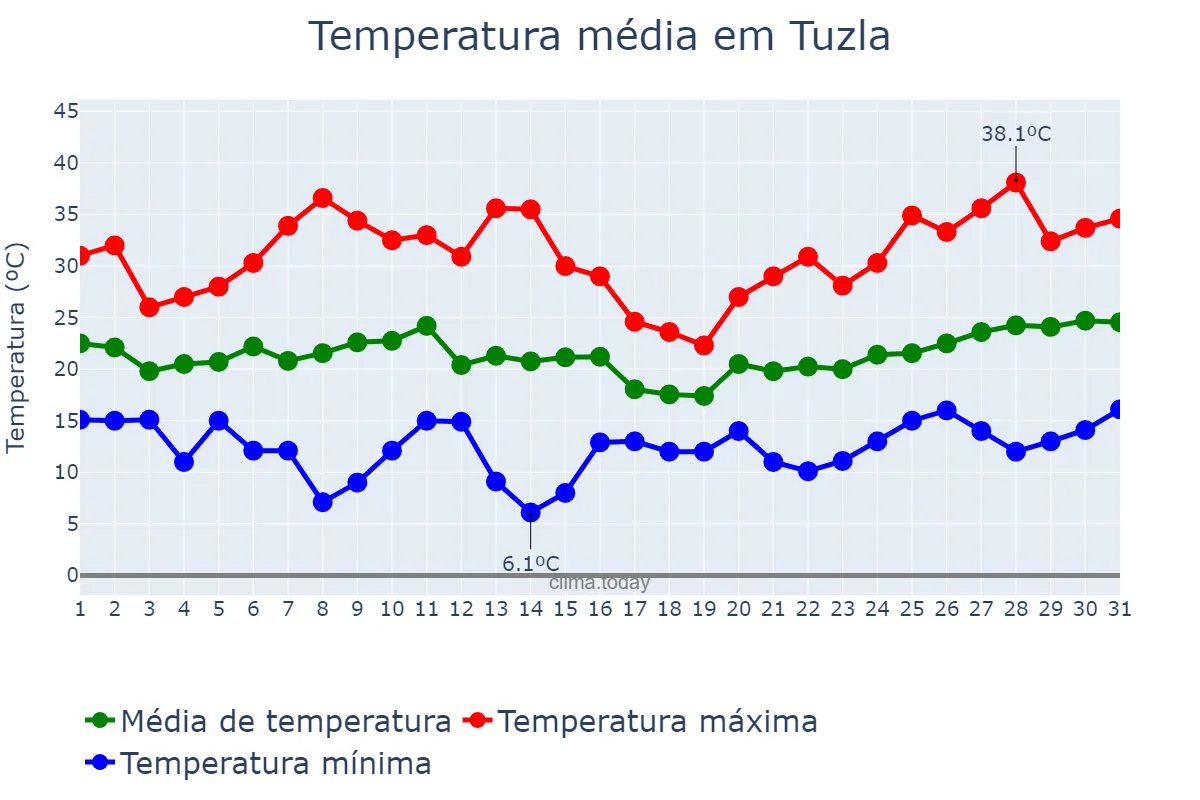 Temperatura em julho em Tuzla, Bosnia and Herzegovina, Federation of, BA