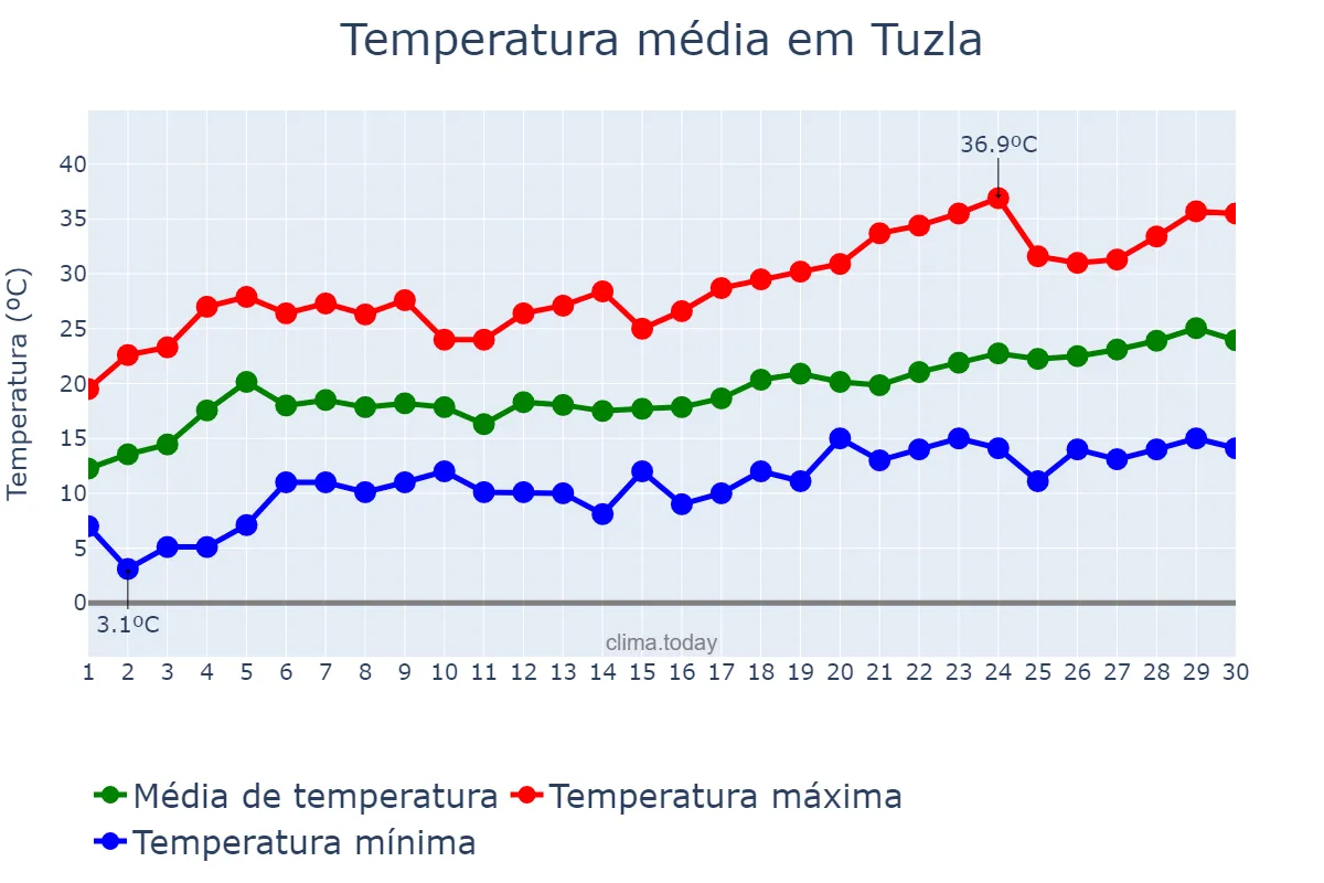 Temperatura em junho em Tuzla, Bosnia and Herzegovina, Federation of, BA