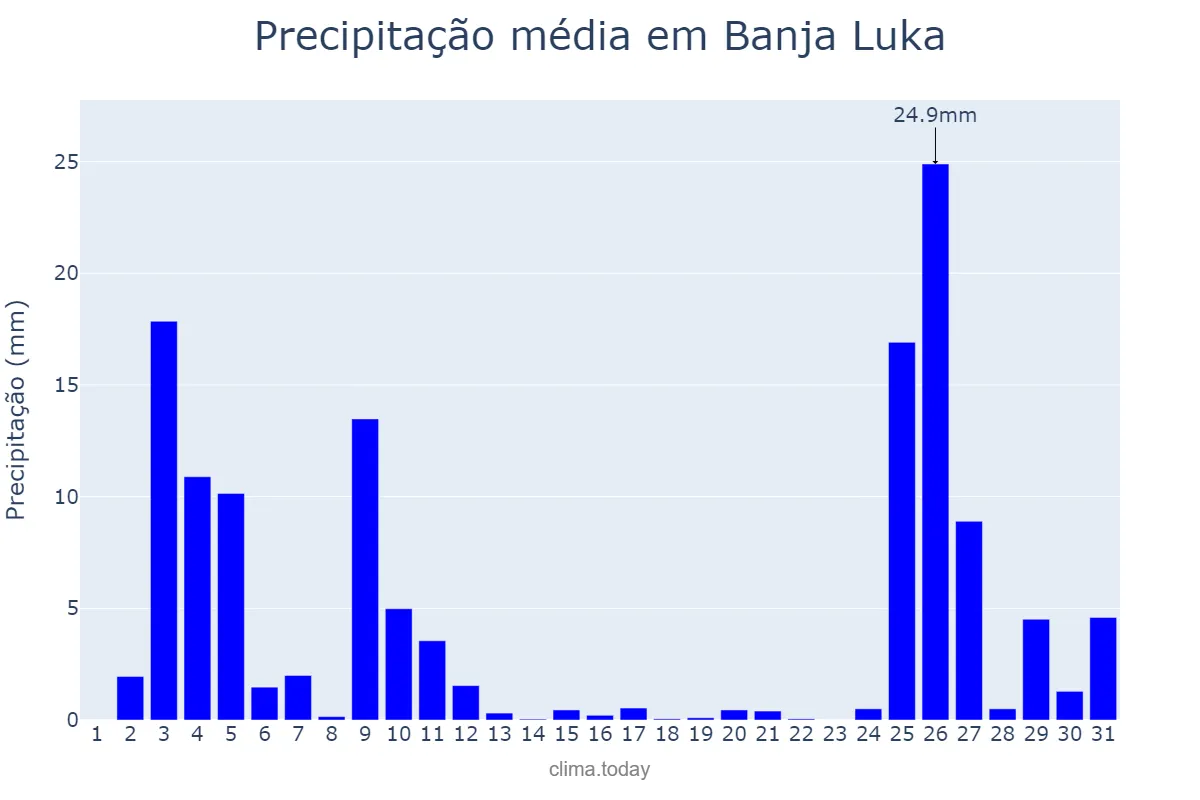 Precipitação em dezembro em Banja Luka, Srpska, Republika, BA