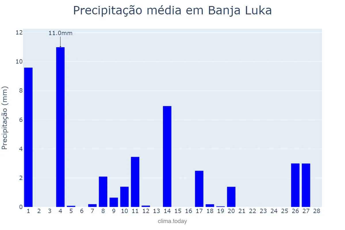 Precipitação em fevereiro em Banja Luka, Srpska, Republika, BA