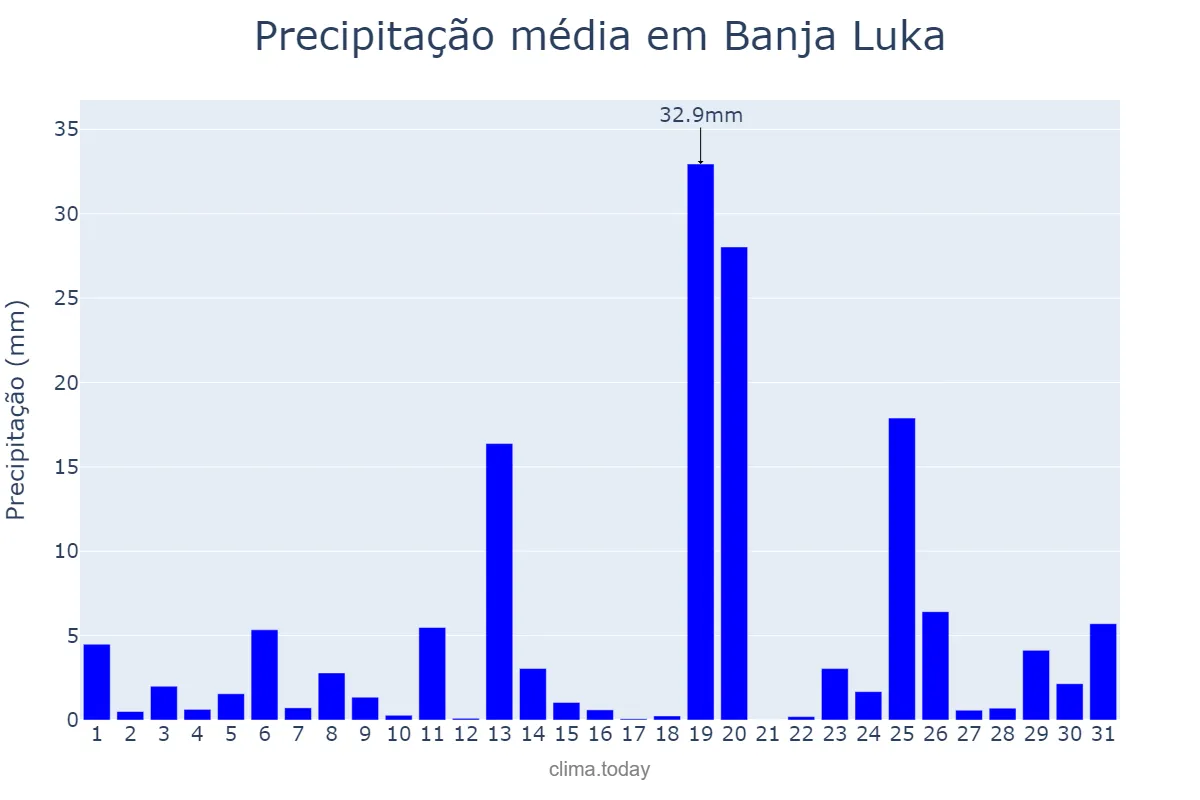 Precipitação em janeiro em Banja Luka, Srpska, Republika, BA